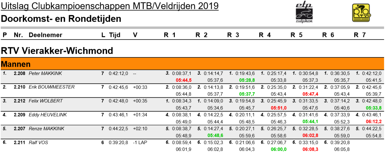 Tijden clupkampioenschappen cross 2019